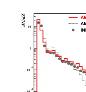 Figure 5:The fragment charge distribution inthe result with the strongest decoherenceMeV/nucleon with the impact parameter 0secondary decay of excited clusters and applying the experimental ﬁlter for thedetector setup