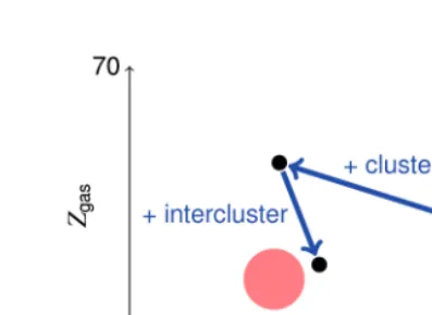 Figure 6: The eﬀects of cluster correlations and intercluster correlations on theproton multiplicity Mα and the number of protons in the gas Zgas