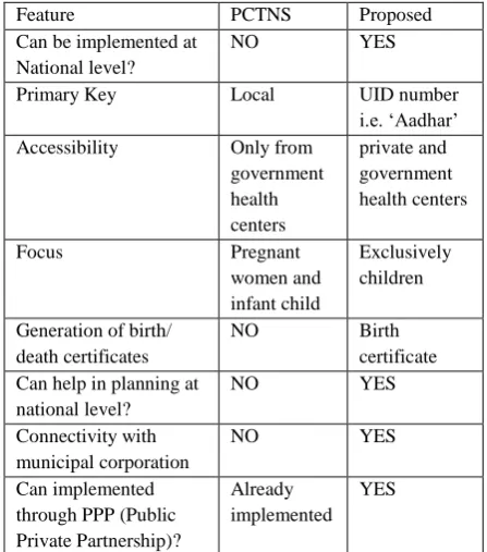 Table 1: Comparison between PCTNS & proposed modelFeature 