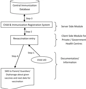 Fig 1:  Framework for initial vaccination and child registration process 