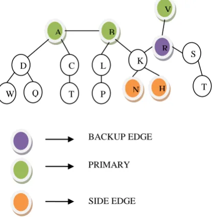 Figure 4: Error Recovery in Data Aggregation 