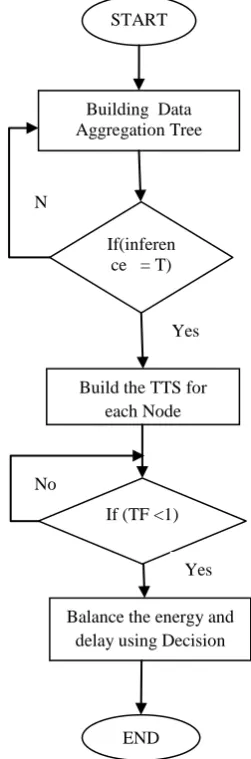 Figure 5: Flow chart for total work flow 