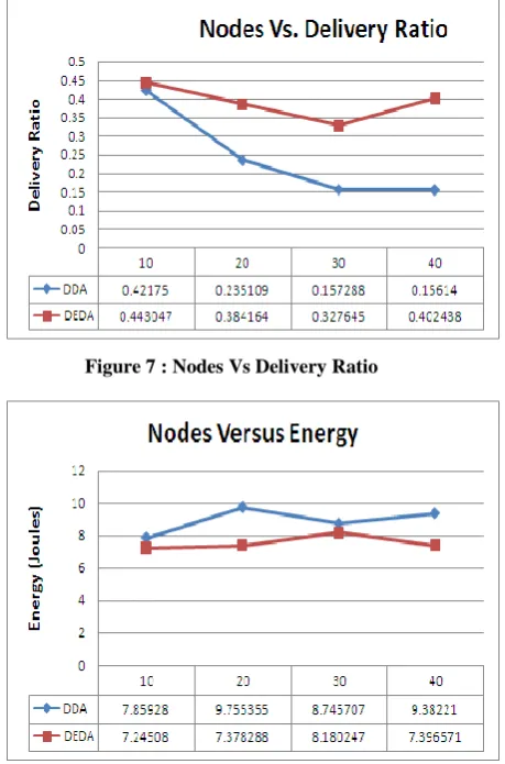 Figure 7 : Nodes Vs Delivery Ratio 
