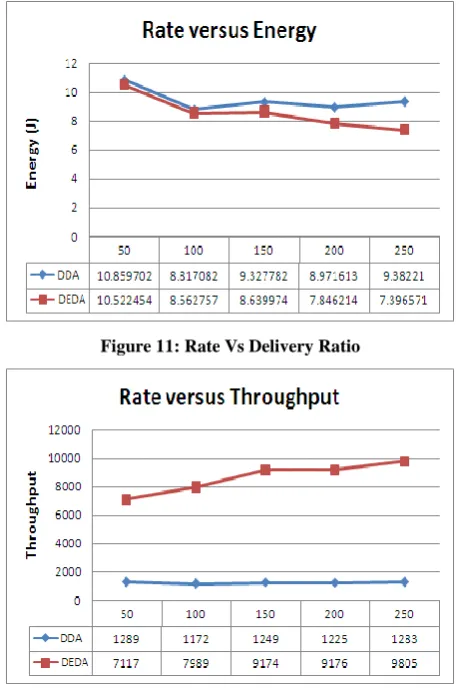 Figure 11: Rate Vs Delivery Ratio 