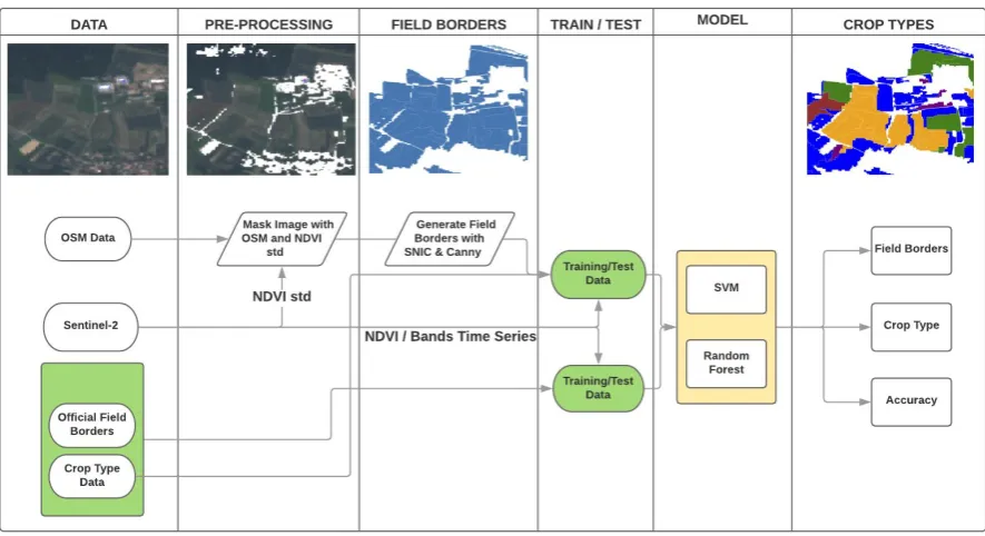 Figure 10. General overview of the processing chain with its data as input, processing steps, and models 
