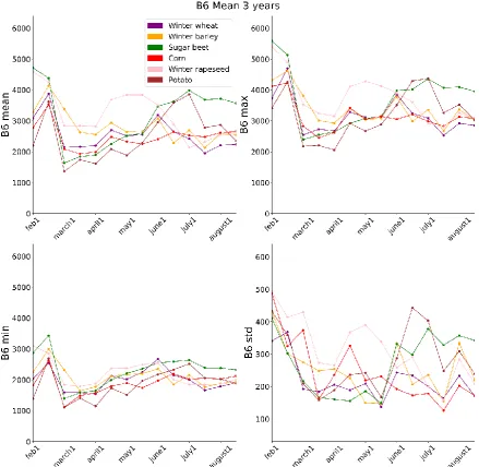 Figure 5. Reflection differences using band 6 and its mean, min, max and standard deviation as mean