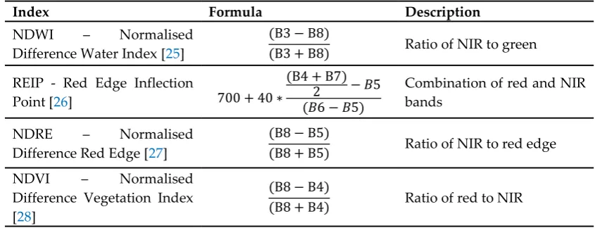 Figure 6. Reflection differences using band 12 (SWIR). The various crop types show different reflection 