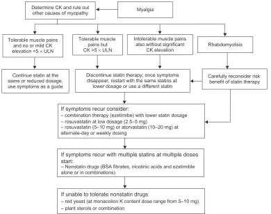 Table 1 Potential risk factors for statin-induced myopathy (SiM) and hepatic side effects of statins