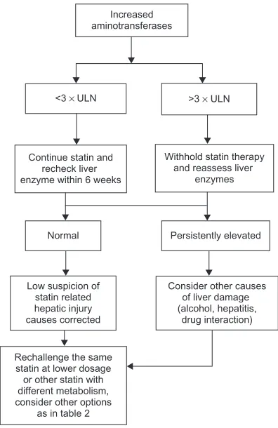 Table 2 Possible approaches to manage statin intolerant patients