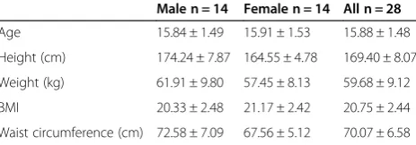 Table 1 Participant demographic characteristics (mean ± SD)