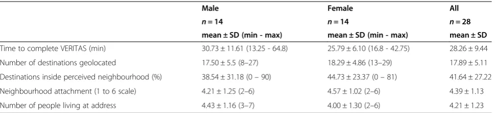 Table 2 VERITAS statistics