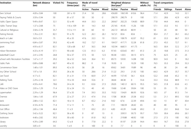 Table 3 Geolocated destination characteristics