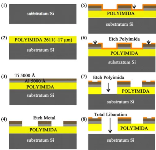 Figure 3. (A) The multi-electrode’s arrangement is supported by a thin layer of polyimide that is hewn into triangular sec-tions to properly fit the curvature of a contact lens; (B) Shows an interconnection schema between electrical signals and mi-croelect
