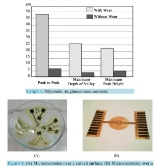 Figure 8. (A) Microelectrodes over a curved surface; (B) Microelectrodes over a 