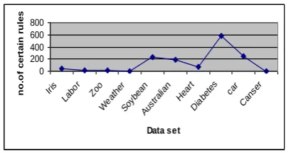 Fig 5: GDSS-RS model improved the quality of decision rules. 