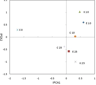 Figure 2. T-RFLP analysis with MspI and RsaI restriction from triplicate samples via AMMI model, which uses analysis of variance (ANOVA) to first partition the variation into main effects and interactions, and then applies PCA to the interactions  to creat