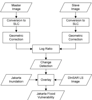 Figure 1.  Flowchart of Data Processing ALOS/PALSAR  for Jakarta Flood Vulnerability Map 
