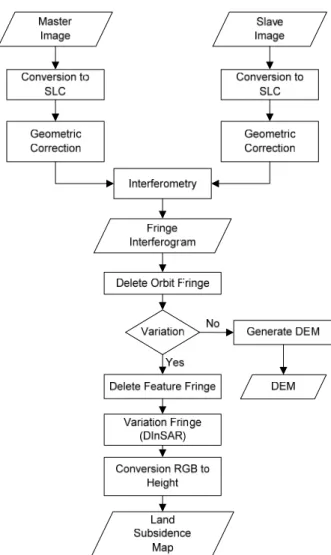 Figure 2. Flowchart of ALOS/PALSAR Data Processing  for DInSAR Process 
