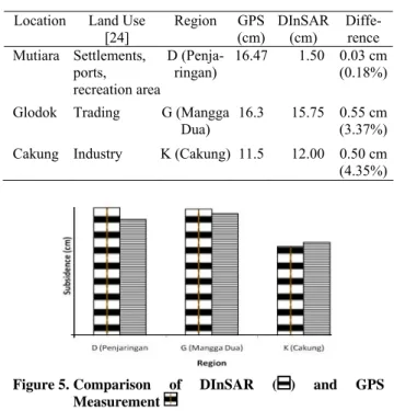 Table 1.  Comparison of DInSAR and GPS Measurement  (January 2007-November 2008) 