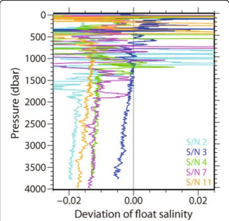 Table 1 Inventory of Deep NINJA floats used in this study including information on the deployment and total number of observedprofiles