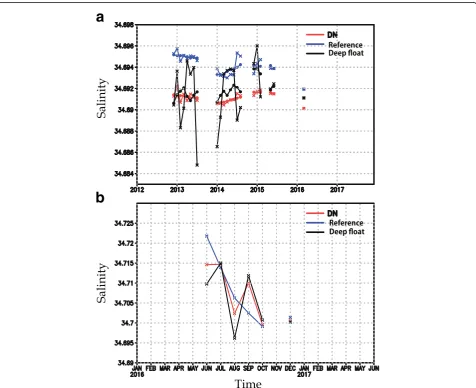 Figure 43500 m depth for the period 2012 shows the temporal development of salinity at–2016