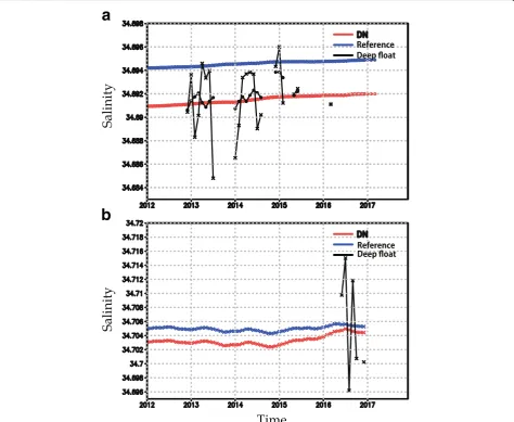 Fig. 5 The same as Fig. 4a and b for a and b, except that the area averages of the reference and DN cases are determined for all the grid pointswithin each analytical area