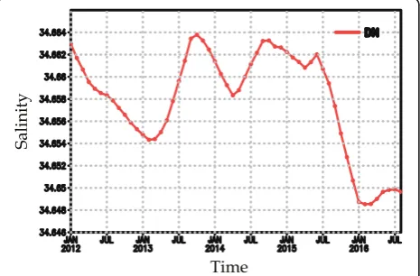 Fig. 6 Temporal development of area-mean salinity at the 28.32neutral density surface for the Southern Ocean area (100–150° E,60–70° S) for the DN case