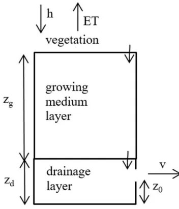 Figure 1 shows the scheme of reference for the modeling of green roofs, used in this paper