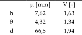 Table 2. Correlation index among rainfall variables 