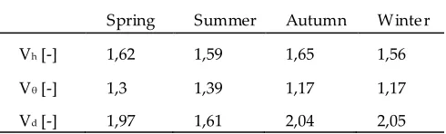 Table 5. Coefficients of variation of considered rainfall variables. 