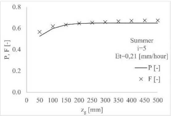 Figure 4. Comparison between probability and frequency distribution function of water content into growing medium layer varying its thickness in Summer