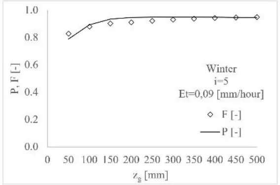 Figure 6. Comparison between probability and frequency distribution function of water content into growing medium layer varying its thickness in Winter