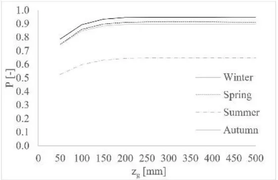 Figure 7. Probability distribution function of water content into growing medium varying growing medium thickness for different seasons