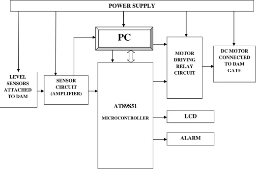 Fig. 2 Microcontroller AT89S51 based Dam Gate Control System. 