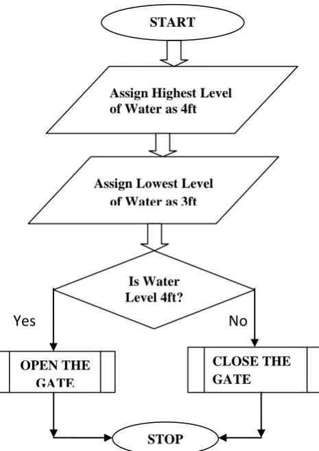 Fig. 9 Control Panel For The Operator 