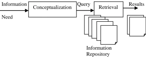 Figure 1: Basic Information Retrieval process 