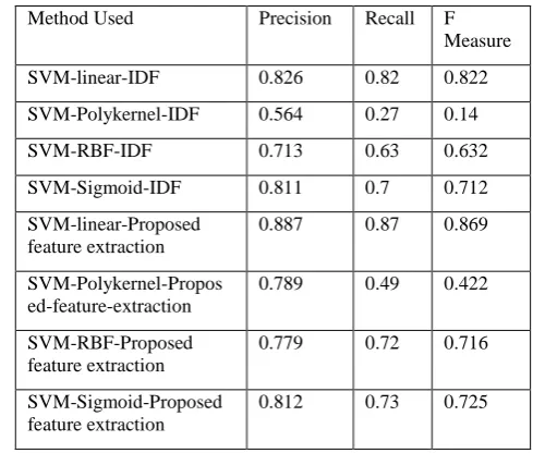 Table 2: Precision, Recall and F Measure 