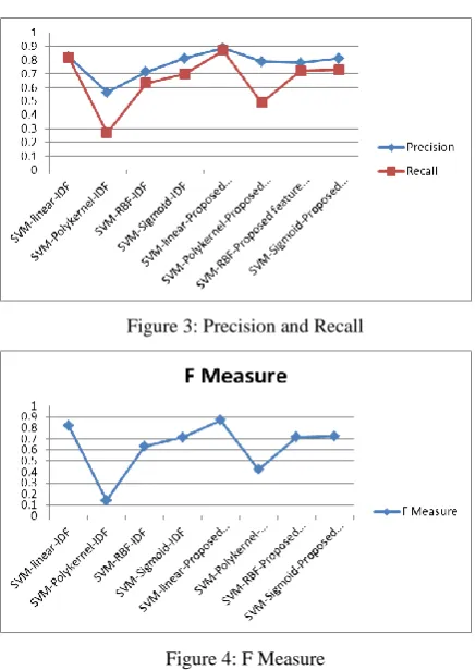 Figure 3: Precision and Recall 