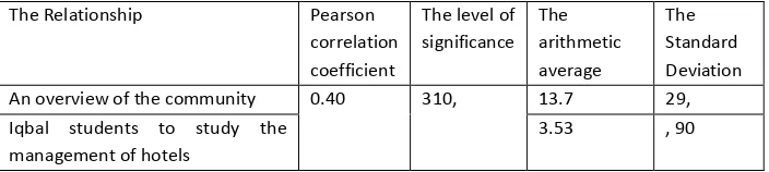 Table 4. Pearson correlation coefficient between the community and the enthusiasm of the students to study for the management of hotelsIntermediate Calculations 