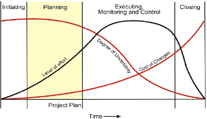 Figure 2.1: Typical project lifecycle 