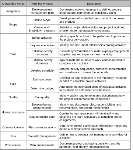 Table 2.1: Sixteen planning processes used by the PMPQ model 