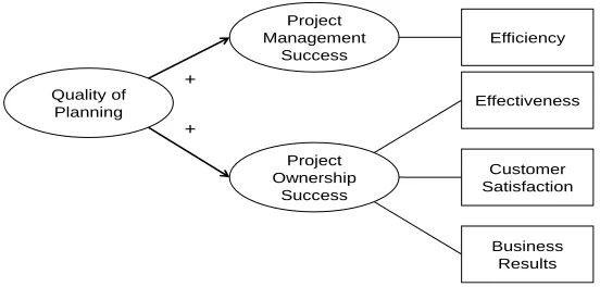 Figure 2.2: Research model for testing the effectiveness of quality of planning in 