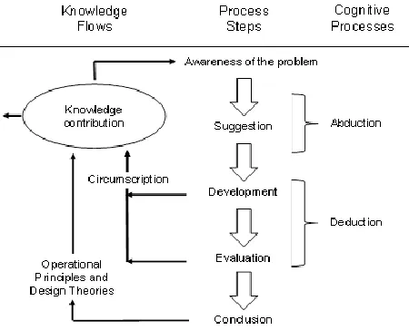 Figure 3.1: Cognition in DSR cycle 