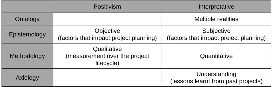 Table 3.1: Philosophical grounding that underpins this study 