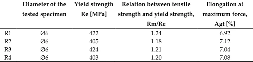 Table 5. The results of tensile splitting strength. 