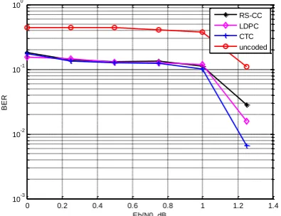 Fig 5: Comparison of different FEC codes for MIMO-OFDM in Rayleigh fading channel without STC 