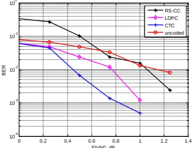 Fig.8 depicts the comparison of different FEC codes in Rayleigh fading channel with 2x2 STC