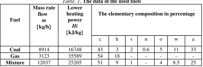 Table. 1. The data of the used fuels 