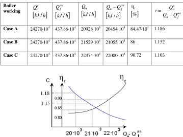 Fig. 4. Depending between specific fuel consumption and heat output  