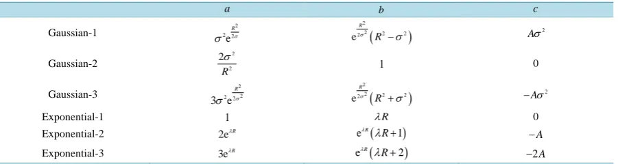 Table 1. First-order Padé approximants of the densities P(y) are given by aby+c. The table shows the coefficients for 